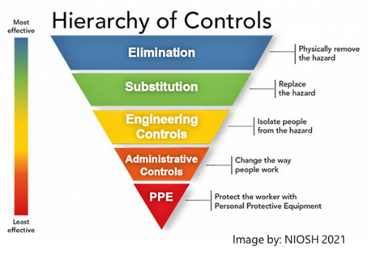 Hierarchy of Controls