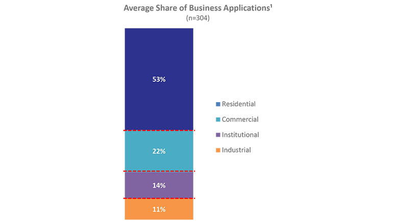 Average Share of Business Applications