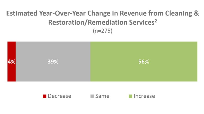 Estimated Year-Over-Year Change in Revenue from Cleaning & Restoration/Remediation Services